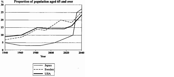 The Graph Below Shows The Proportion Of The Population Aged 65 And Over Between 1940 And 2040 In 8307